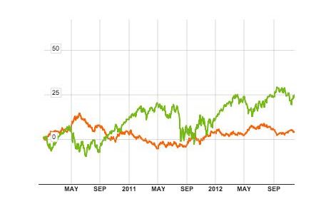 usd dollar index vs equities pre 2012