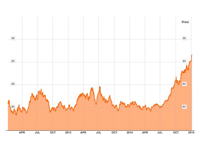 USD dollar index over 3 years