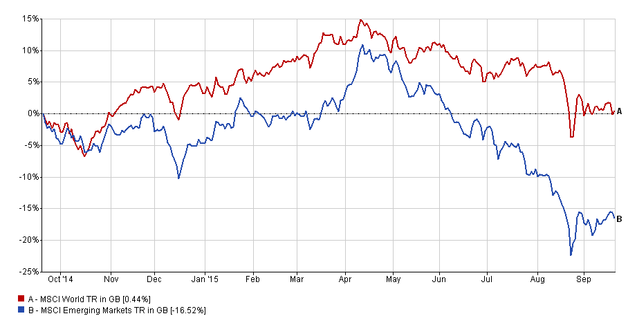 developed equities vs emerging equities over 1 year