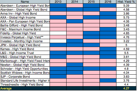 High yield bond fund payouts