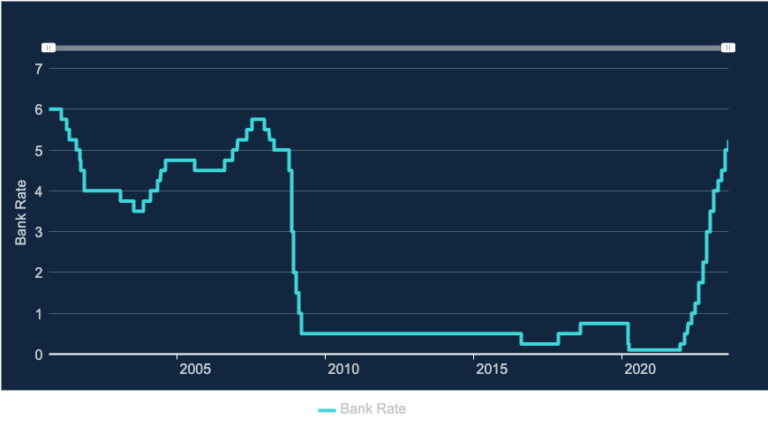 Bank Of England Increases Base Rate To 5 25 How Will It Impact You