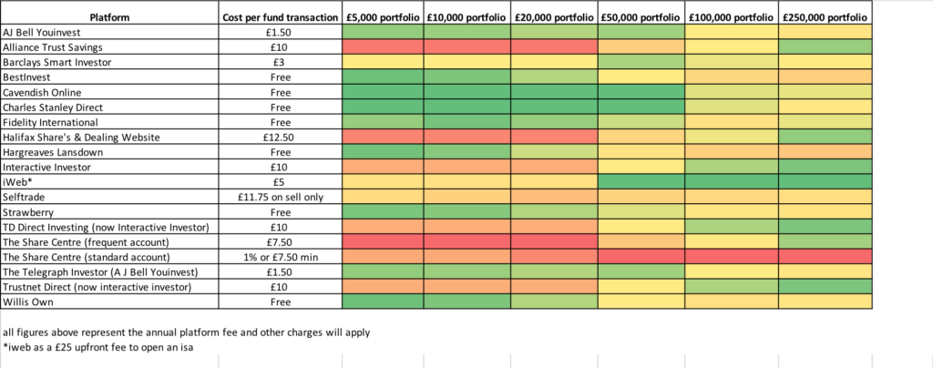 The Best Stocks And Shares Investment Isa The Cheapest 