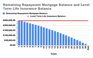 Level term life insurance for a repayment mortgage