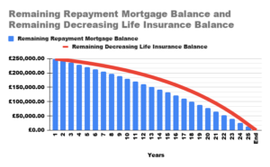 How a decreasing term life insurance protects a repayment mortgage