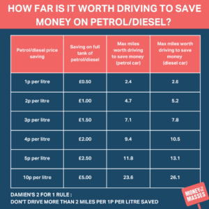 Petrol Price Savings Table