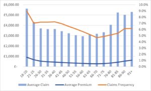 ABI motor insurance claims chart