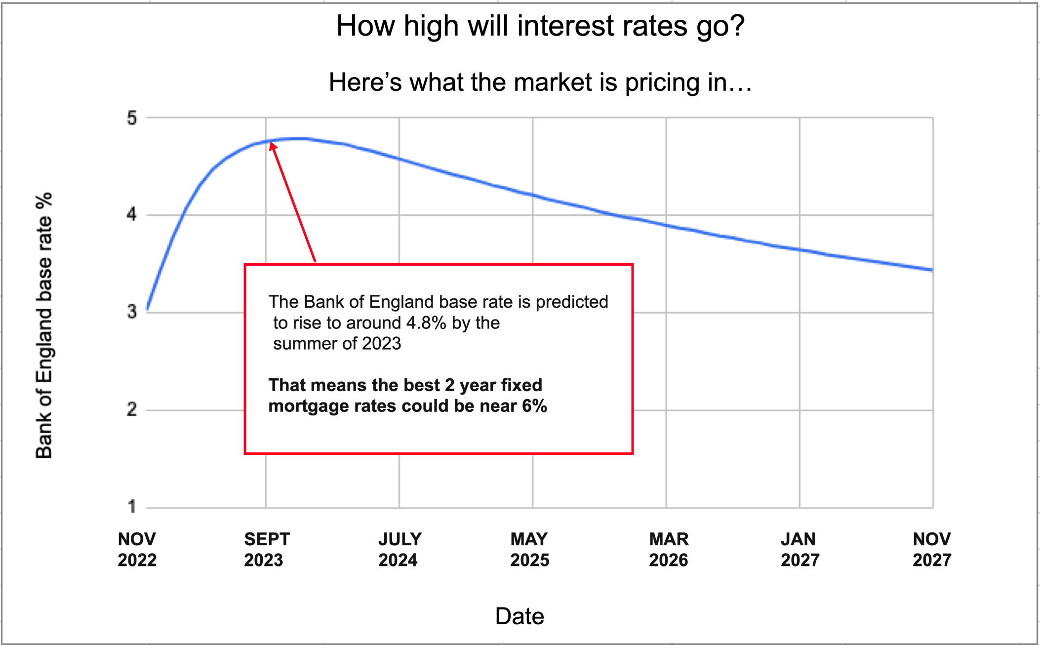 How high will interest rates go