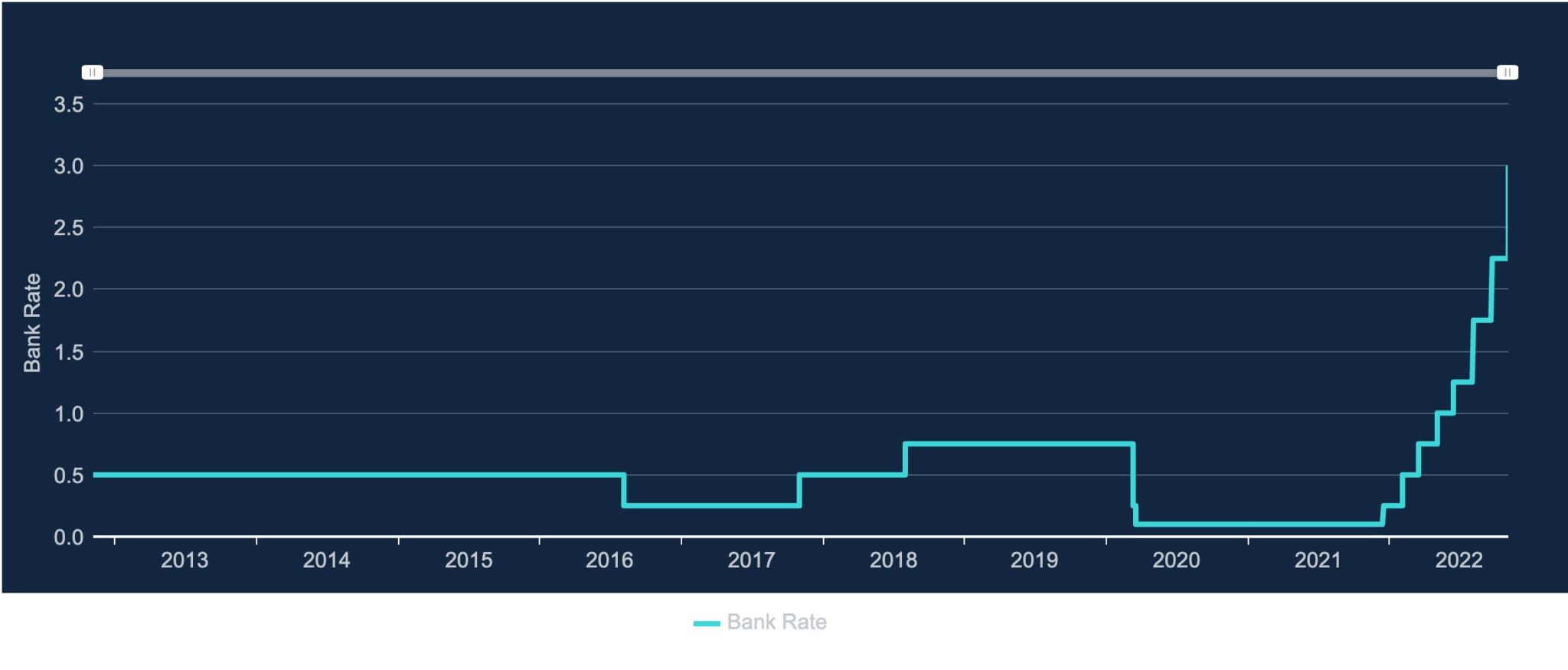 Bank of England base rate increases by 0.75% to 3.00% - how does it ...