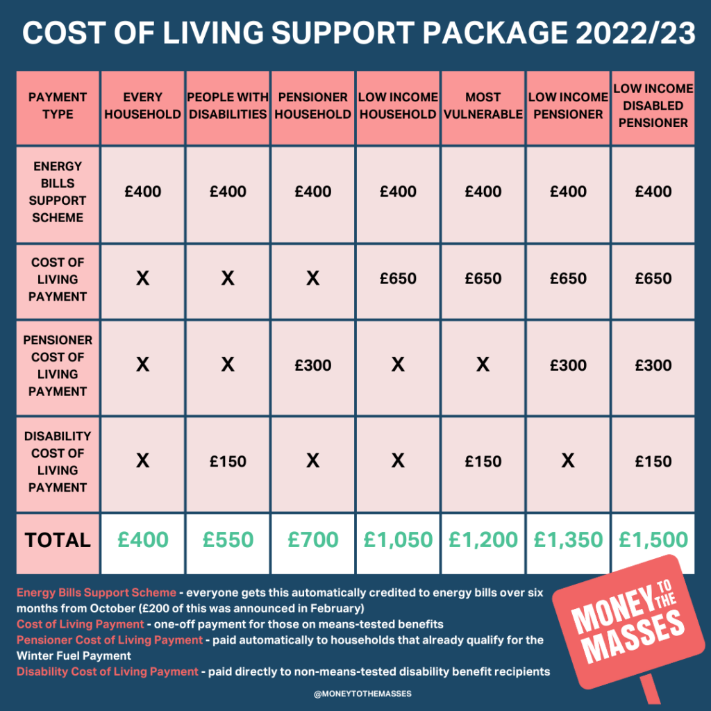 Cost of living guide Moneysaving tips and the help available Money