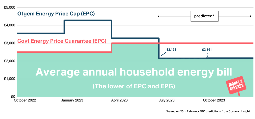 Energy Price cap vs Energy Price guarantee
