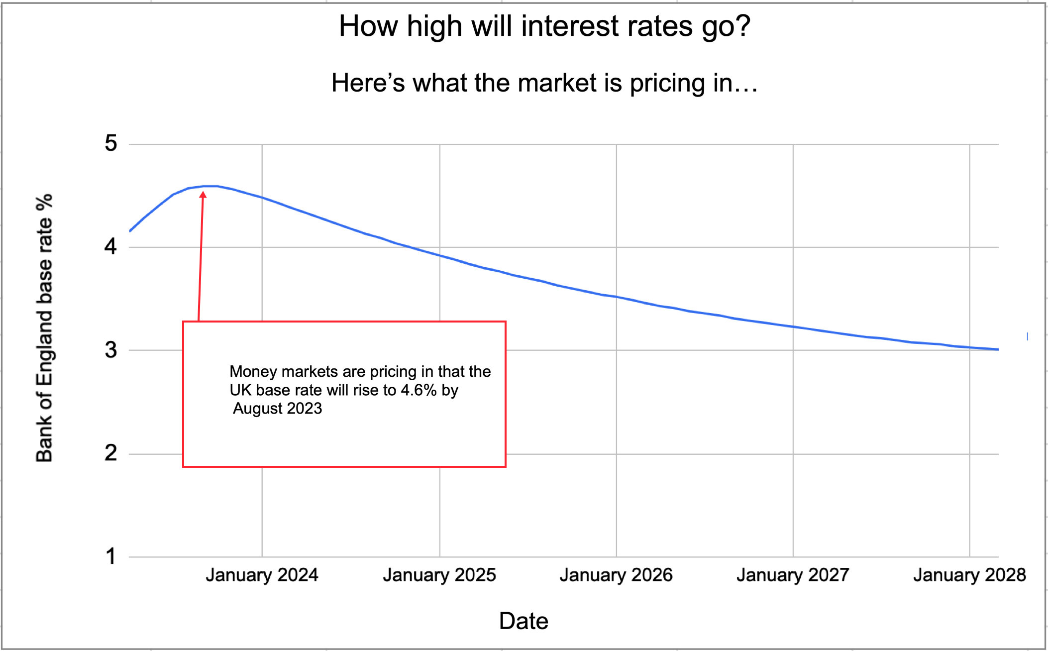 When will interest rates start to go down