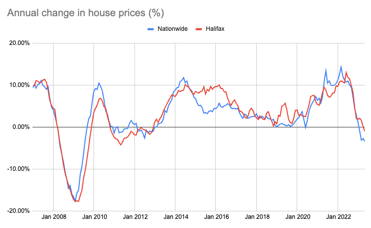 Halifax and Nationwide house price data