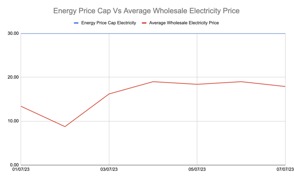 Energy price cap vs average wholesale energy