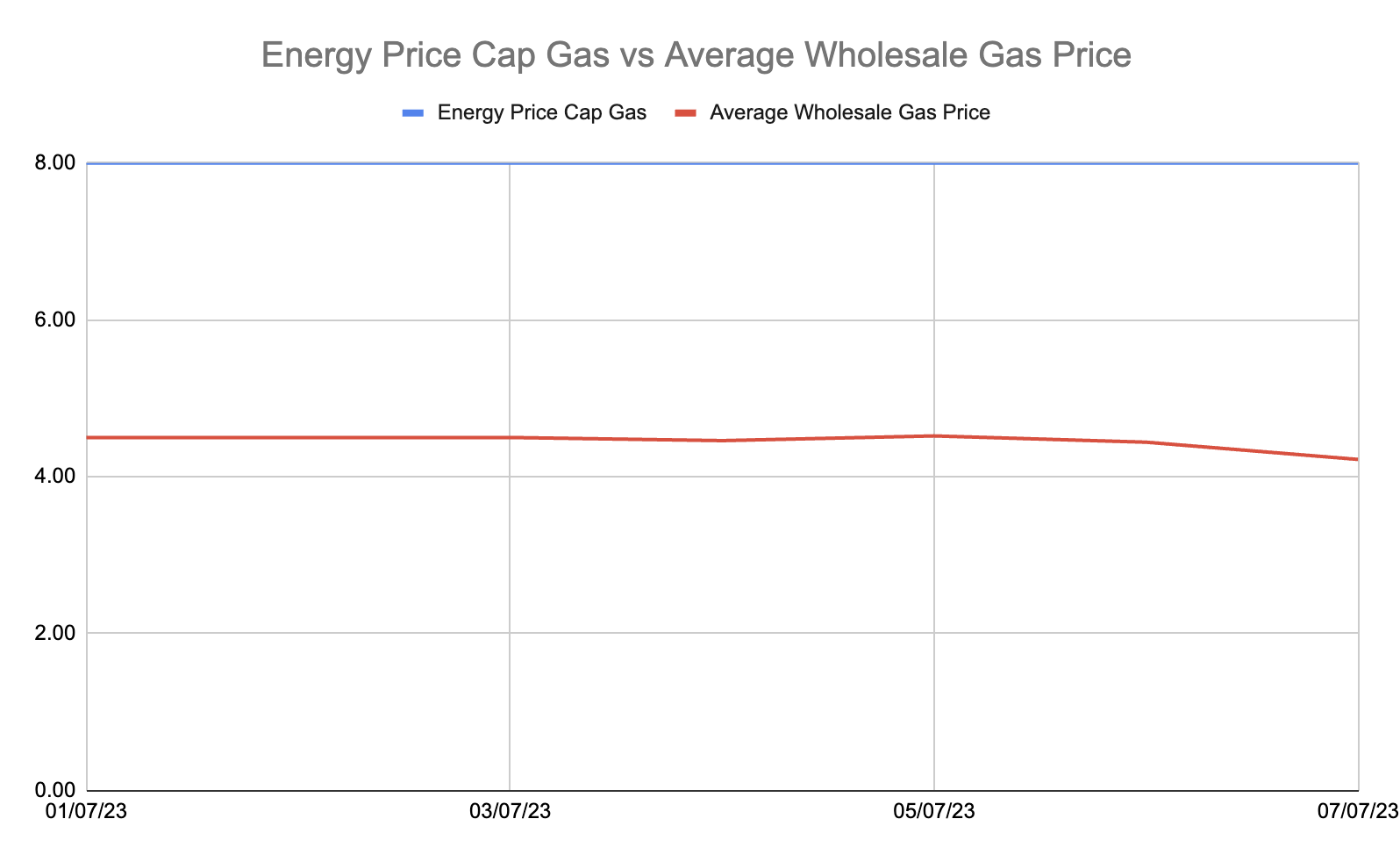 Energy price cap vs average wholesale gas