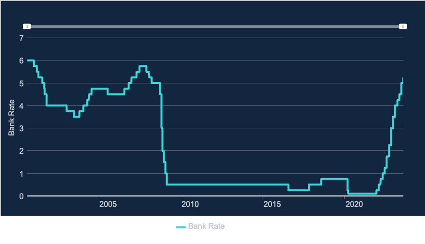 Bank of England base rate increase August 2023