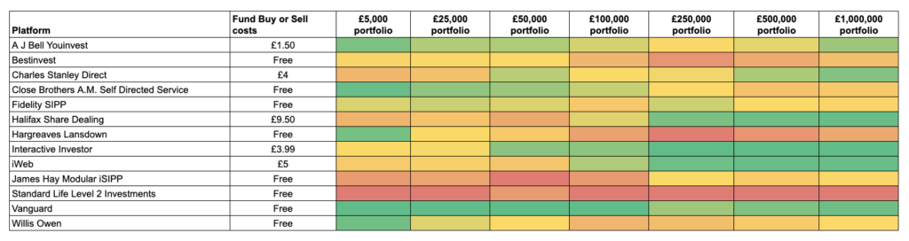 SIPP platform cost comparison September 2024