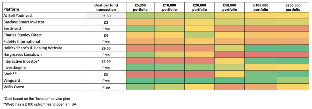 Stocks and Shares ISA platform cost comparison September 2024