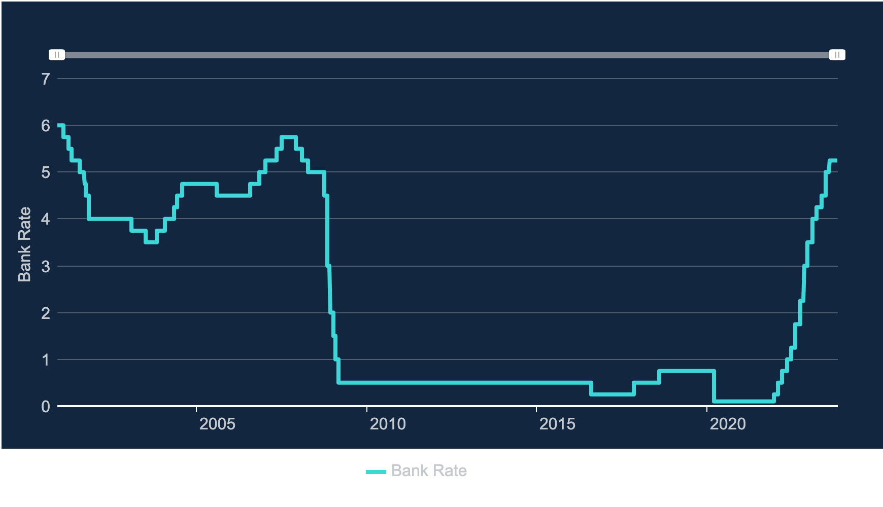 Bank Of England Base Rate Remains At 5.25%: How Will It Impact You ...