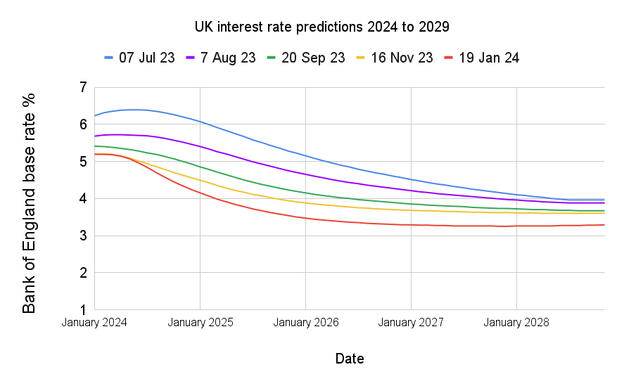 UK interest rate predictions 2024 to 2028 