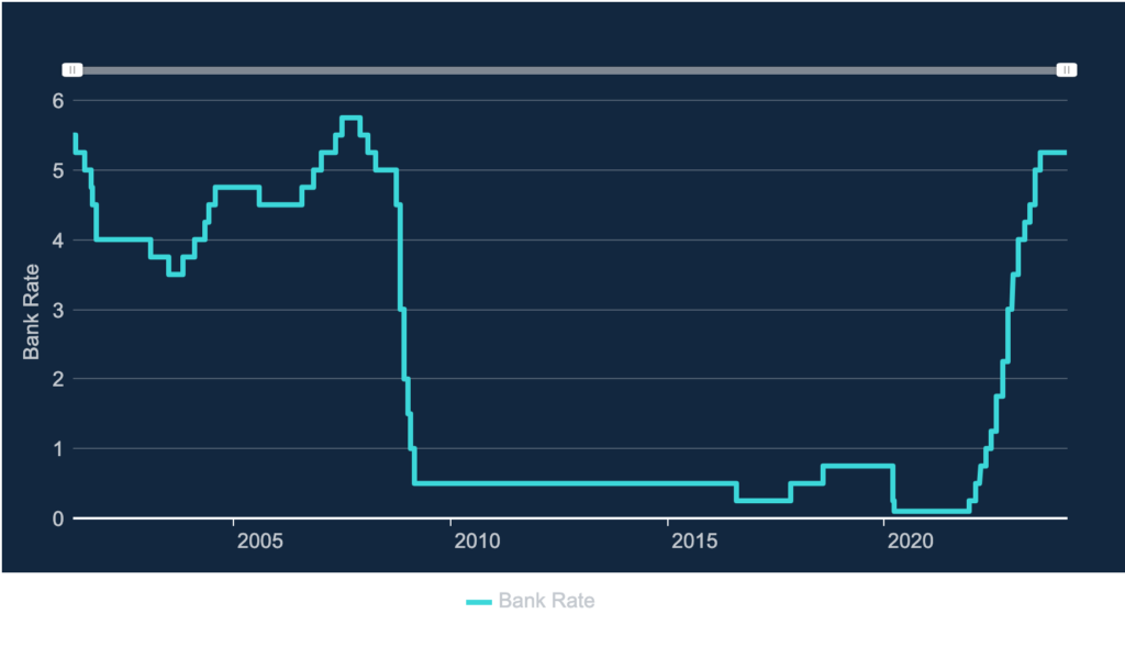 Bank of England base rate remains 5.25%