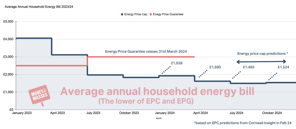 Energy price cap figures Spring Summer 2024