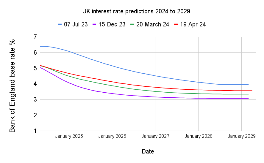 Latest UK interest rate predictions 2024, 2025, 2026, 2027, 2028, 2029