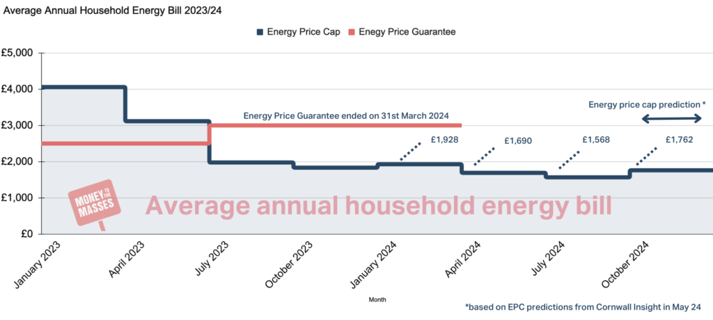 Energy price cap figures Summer Autumn 2024