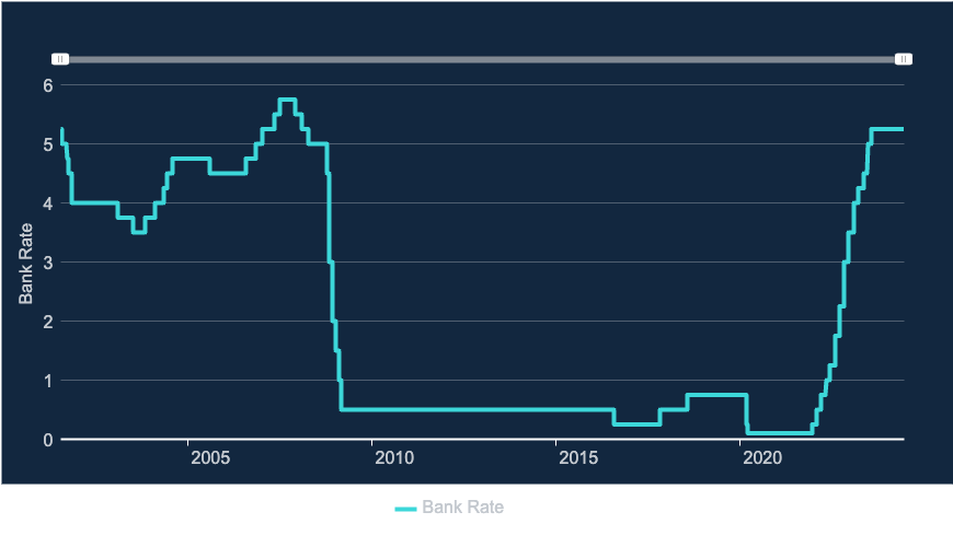 Bank of England Base rate June 24