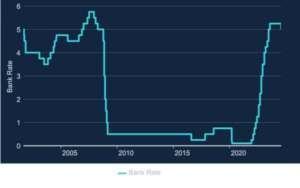 BoE base rate history