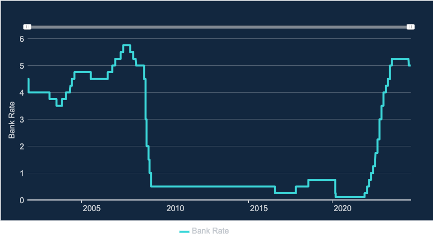 Bank of England Base Rate Graphic September 2024