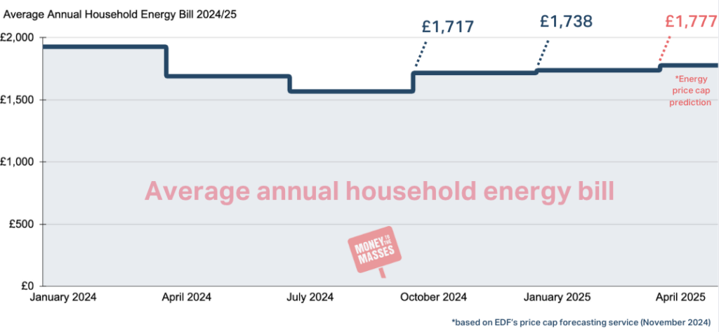 Energy price cap figures 2024 to 25