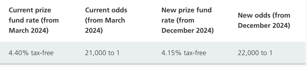 Premium bonds - new rate from Dec 24