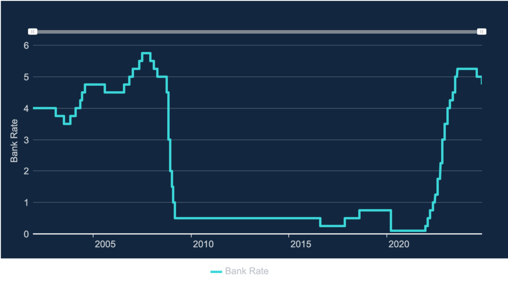 BoE base rate graph November 2024