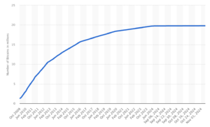 Bitcoin growth over time