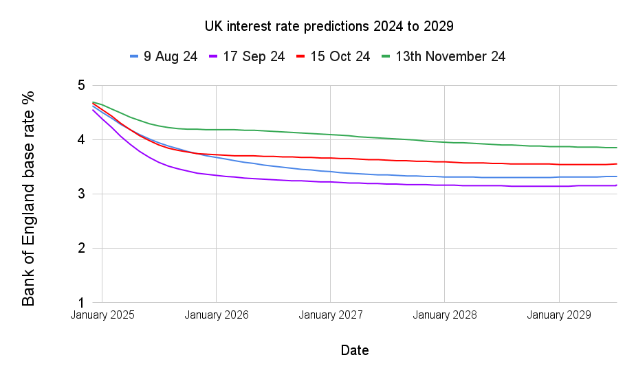 Sub 4% deals disappear as mortgage rates rise despite base rate cut