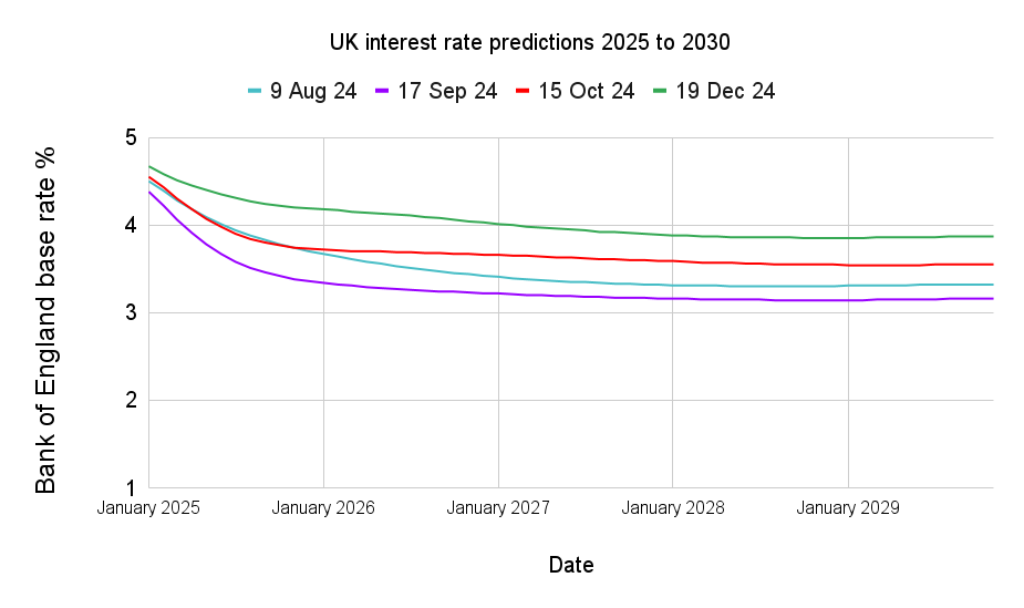 UK interest rate predictions 2025 to 2030