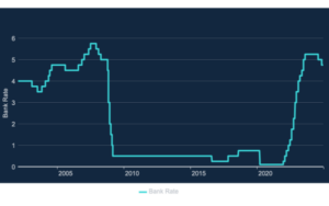 Bank of England Base Rate Graphic December 2024