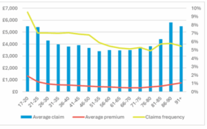 car insurance claims by age
