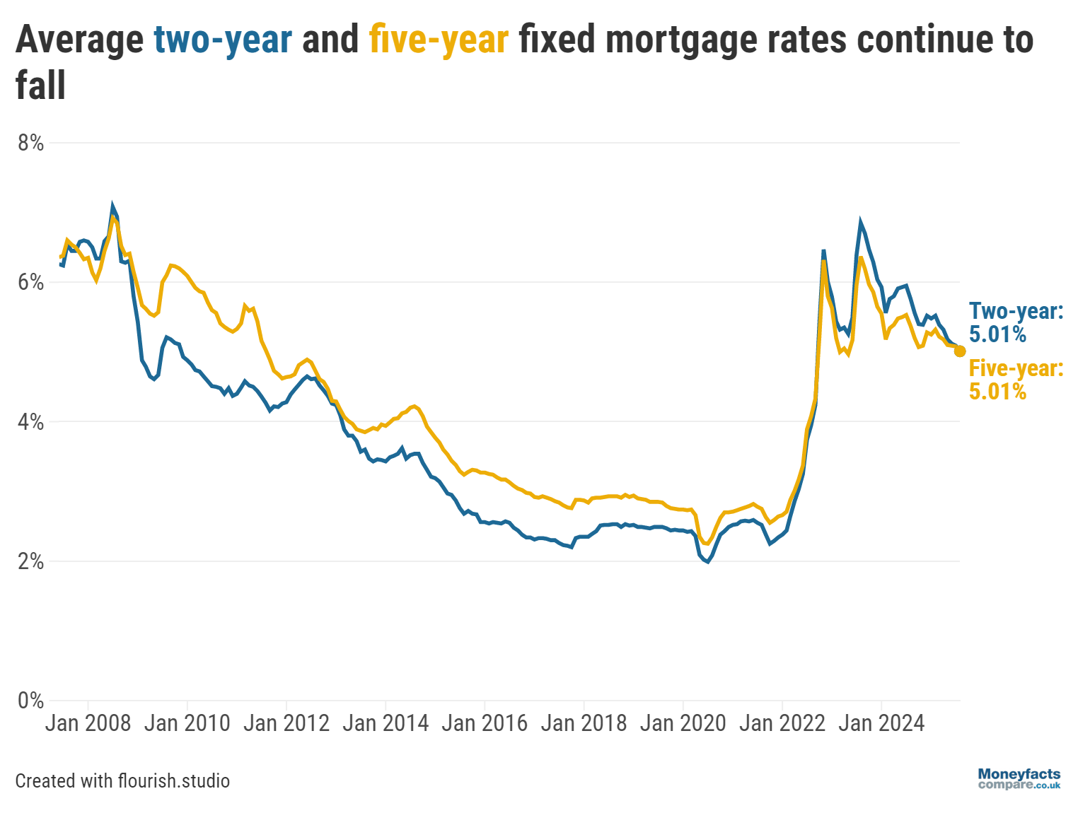Graph showing the fluctuation of average 2-year and 5-year fixed mortgage rates from 2021 to 2025