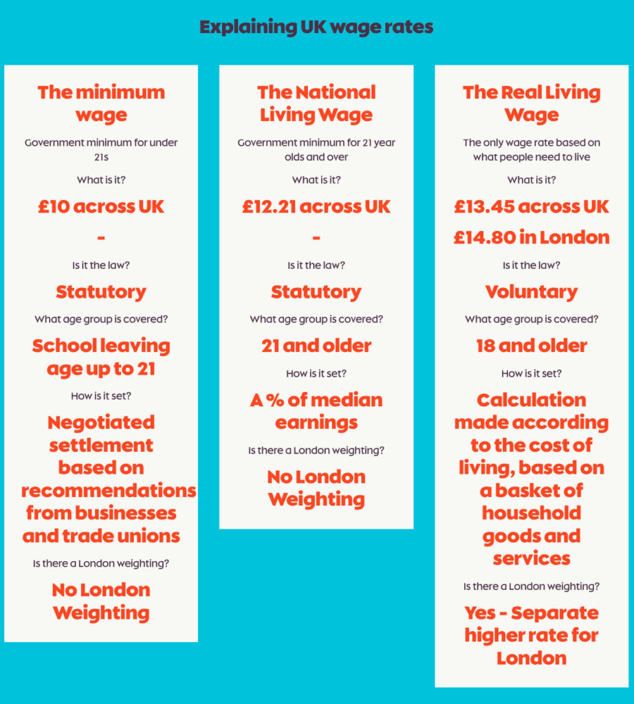 The Real Living Wage compared with Minimum and National Living Wage