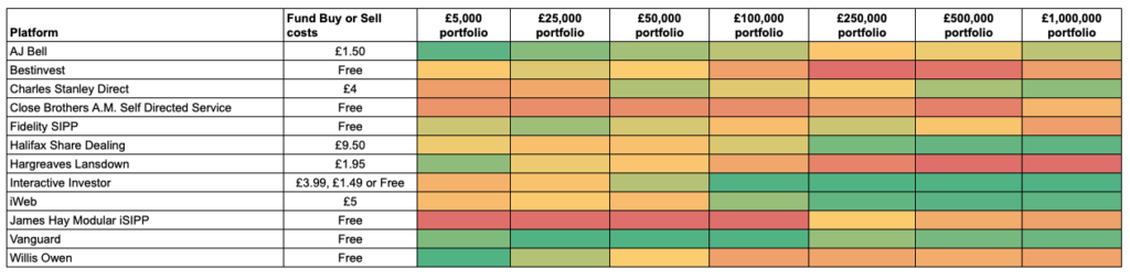 SIPP platform cost comparison - February 2026
