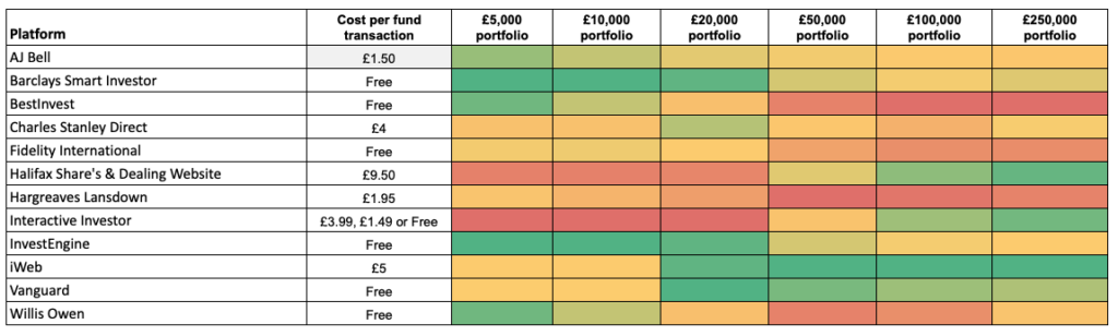 Stocks and Shares ISA platform cost comparison - February 2026