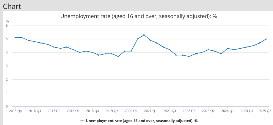 ONS unemployment data