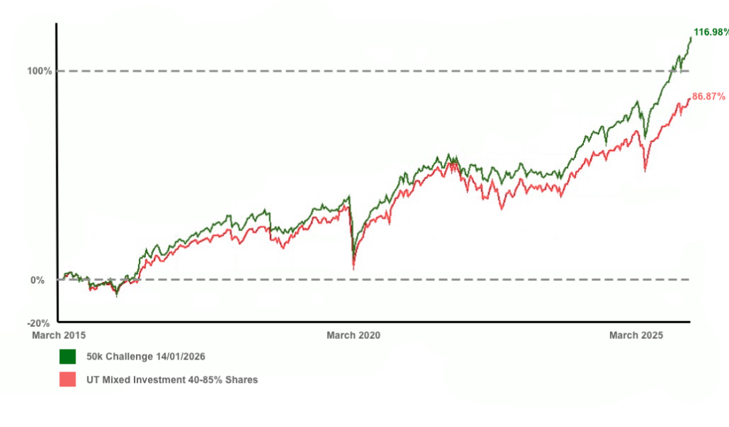 My portfolio performance since 2015