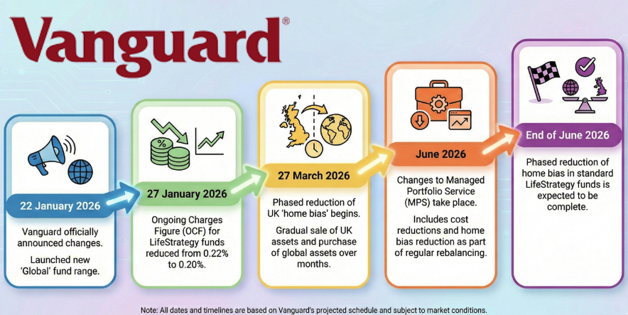 Vanguard Timeline of changes