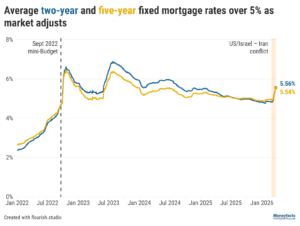 Moneyfacts - two-year fixed mortgage rate above five-year rate