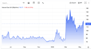 UK Natural Gas prices