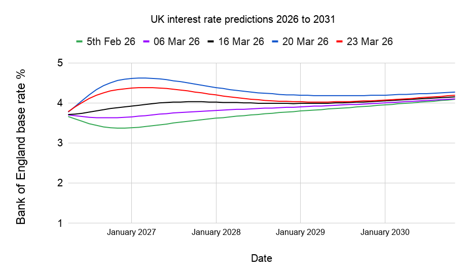 UK interest rate predictions 2026 to 2031