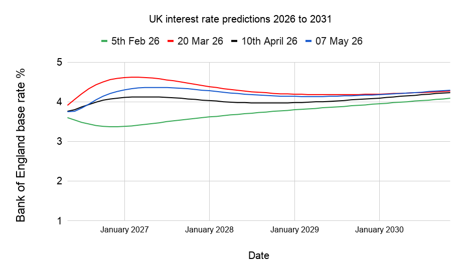 UK interest rate predictions 2026 to 2031