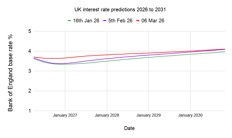 UK interest rate predictions 2026 to 2031 (6)